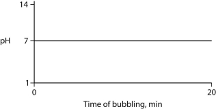 Carbon dioxide (CO₂) is readily soluble in water, according to the equation CO₂ + H₂O ↔ H₂CO₃. Carbonic acid (H₂CO₃) is a weak acid. If CO₂ is bubbled into a beaker containing pure, freshly distilled water, which of the following graphs correctly describes the results? A)    B)    C)    D)    E)    