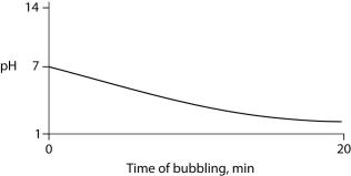 Carbon dioxide (CO₂) is readily soluble in water, according to the equation CO₂ + H₂O ↔ H₂CO₃. Carbonic acid (H₂CO₃) is a weak acid. If CO₂ is bubbled into a beaker containing pure, freshly distilled water, which of the following graphs correctly describes the results? A)    B)    C)    D)    E)    