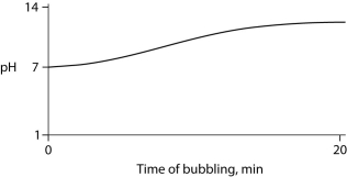 Carbon dioxide (CO₂) is readily soluble in water, according to the equation CO₂ + H₂O ↔ H₂CO₃. Carbonic acid (H₂CO₃) is a weak acid. If CO₂ is bubbled into a beaker containing pure, freshly distilled water, which of the following graphs correctly describes the results? A)    B)    C)    D)    E)    