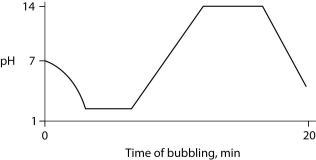 Carbon dioxide (CO₂) is readily soluble in water, according to the equation CO₂ + H₂O ↔ H₂CO₃. Carbonic acid (H₂CO₃) is a weak acid. If CO₂ is bubbled into a beaker containing pure, freshly distilled water, which of the following graphs correctly describes the results? A)    B)    C)    D)    E)    