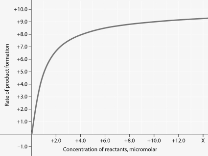    Rate of an enzyme-catalyzed reaction as a function of varying reactant concentration, with the concentration of enzyme constant. -For the enzyme-catalyzed reaction shown in the figure, which of these treatments will cause the greatest increase in the rate of the reaction, if the initial reactant concentration is 1.0 micromolar? A)  doubling the activation energy needed B)  cooling the reaction by 10°C C)  doubling the concentration of the reactants to 2.0 micromolar D)  doubling the enzyme concentration E)  increasing the concentration of reactants to 10.0 micromolar, while reducing the concentration of enzyme by 1/2 