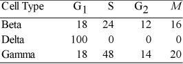 Use the data in Table 12.1 to answer the following questions. The data were obtained from a study of the length of time spent in each phase of the cell cycle by cells of three eukaryotic organisms designated beta, delta, and gamma.     Table 12.1: Minutes Spent in Cell Cycle Phases -Of the following, the best conclusion concerning the difference between the S phases for beta and gamma is that A)  gamma contains more DNA than beta. B)  beta and gamma contain the same amount of DNA. C)  beta cells reproduce asexually. D)  gamma contains 48 times more DNA and RNA than beta. E)  beta is a plant cell and gamma is an animal cell. 