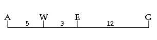 The following is a map of four genes on a chromosome.     Figure 15.1 -Between which two genes would you expect the highest frequency of recombination? A)  A and W B)  W and E C)  E and G D)  A and E E)  A and G 