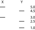   -A linear piece of viral DNA of 8 kb can be cut with either of two restriction enzymes (X or Y) . These are subjected to electrophoresis and produce the following bands:   Cutting the same 8 kb piece with both enzymes together results in bands at 4.0, 2.5, 1.0, and 0.5. Of the possible arrangements of the sites given below, which one is most likely? A)    B)    C)    D)    E)    
