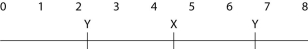   -A linear piece of viral DNA of 8 kb can be cut with either of two restriction enzymes (X or Y) . These are subjected to electrophoresis and produce the following bands:   Cutting the same 8 kb piece with both enzymes together results in bands at 4.0, 2.5, 1.0, and 0.5. Of the possible arrangements of the sites given below, which one is most likely? A)    B)    C)    D)    E)    