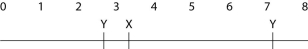   -A linear piece of viral DNA of 8 kb can be cut with either of two restriction enzymes (X or Y) . These are subjected to electrophoresis and produce the following bands:   Cutting the same 8 kb piece with both enzymes together results in bands at 4.0, 2.5, 1.0, and 0.5. Of the possible arrangements of the sites given below, which one is most likely? A)    B)    C)    D)    E)    