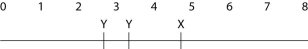   -A linear piece of viral DNA of 8 kb can be cut with either of two restriction enzymes (X or Y) . These are subjected to electrophoresis and produce the following bands:   Cutting the same 8 kb piece with both enzymes together results in bands at 4.0, 2.5, 1.0, and 0.5. Of the possible arrangements of the sites given below, which one is most likely? A)    B)    C)    D)    E)    