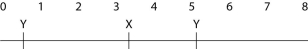   -A linear piece of viral DNA of 8 kb can be cut with either of two restriction enzymes (X or Y) . These are subjected to electrophoresis and produce the following bands:   Cutting the same 8 kb piece with both enzymes together results in bands at 4.0, 2.5, 1.0, and 0.5. Of the possible arrangements of the sites given below, which one is most likely? A)    B)    C)    D)    E)    