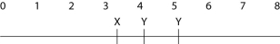   -A linear piece of viral DNA of 8 kb can be cut with either of two restriction enzymes (X or Y) . These are subjected to electrophoresis and produce the following bands:   Cutting the same 8 kb piece with both enzymes together results in bands at 4.0, 2.5, 1.0, and 0.5. Of the possible arrangements of the sites given below, which one is most likely? A)    B)    C)    D)    E)    