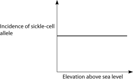 Anopheles mosquitoes, which carry the malaria parasite, cannot live above elevations of 5,900 feet. In addition, oxygen availability decreases with higher altitude. Consider a hypothetical human population that is adapted to life on the slopes of Mt. Kilimanjaro in Tanzania, a country in equatorial Africa. Mt. Kilimanjaro's base is about 2,600 feet above sea level and its peak is 19,341 feet above sea level. If the incidence of the sickle-cell allele in the population is plotted against altitude (feet above sea level) , which of the following distributions is most likely, assuming little migration of people up or down the mountain? A)    B)    C)    D)    