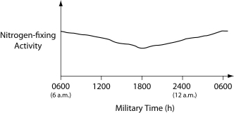 The data were collected from the heterocysts of a nitrogen-fixing cyanobacterium inhabiting equatorial ponds. Study the following graph and choose the most likely explanation for the shape of the curve.   A)  Enough O₂ enters heterocysts during hours of peak photosynthesis to have a somewhat-inhibitory effect on nitrogen fixation. B)  Light-dependent reaction rates must be highest between 1800 hours and 0600 hours. C)  Atmospheric N₂ levels increase at night because plants are no longer metabolizing this gas, so they are not absorbing this gas through their stomata. D)  Heterocyst walls become less permeable to N₂ influx during darkness. E)  The amount of fixed nitrogen that is dissolved in the pond water in which the cyanobacteria are growing peaks at the close of the photosynthetic day (1800 hours) . 