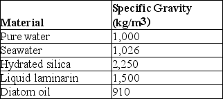 The next few questions refer to the following description and Table 28.1. Diatoms are encased in Petri-platelike cases (valves)  made of translucent hydrated silica whose thickness can be varied. The material used to store excess calories can also be varied. At certain times, diatoms store excess calories in the form of the liquid polysaccharide, laminarin, and at other times as oil. The following are data concerning the density (specific gravity)  of various components of diatoms, and of their environment. Table 28.1 Specific Gravities of Materials Relevant to Diatoms    -Water's density and, consequently, its buoyancy decrease at warmer temperatures. Based on this consideration and using data from Table 28.1, at which time of year should one expect diatoms to be storing excess calories mostly as oil? A)  mid-winter B)  early spring C)  late summer D)  late fall 