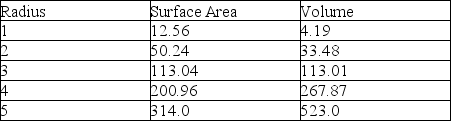 Unicellular yeasts can be represented as spheres, whereas filamentous hyphae more closely resemble cylinders. As these two geometric figures increase in size, their surface area-to-volume ratios change. The following tables demonstrate how this ratio changes, first for spheres, and second for cylinders. For the cylinder, girth (i.e., radius, r)  will remain constant, whereas length, L, will increase. Note the formulas below the respective tables. A sphere's change in surface area and volume with increasing radius, r     Area of a Sphere = 4r² Volume of a Sphere = 4/3r³ A cylinder's change in surface area and volume with increasing length, L     Area of a Cylinder = 2(r²)  + 2rL Volume of a Cylinder = r²ᴸ -As a direct result of increasing surface area in both yeasts and filamentous hyphae, which cell structures/materials must also increase? 1) amount of chitin 2) number of nuclei 3) amount of plasma membrane 4) number of mitochondria 5) amount of peptidoglycan A)  1 only B)  1 and 3 C)  2 and 3 D)  2 and 4 E)  1, 3, and 5 