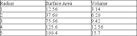 Unicellular yeasts can be represented as spheres, whereas filamentous hyphae more closely resemble cylinders. As these two geometric figures increase in size, their surface area-to-volume ratios change. The following tables demonstrate how this ratio changes, first for spheres, and second for cylinders. For the cylinder, girth (i.e., radius, r)  will remain constant, whereas length, L, will increase. Note the formulas below the respective tables. A sphere's change in surface area and volume with increasing radius, r     Area of a Sphere = 4r² Volume of a Sphere = 4/3r³ A cylinder's change in surface area and volume with increasing length, L     Area of a Cylinder = 2(r²)  + 2rL Volume of a Cylinder = r²ᴸ -As a direct result of increasing surface area in both yeasts and filamentous hyphae, which cell structures/materials must also increase? 1) amount of chitin 2) number of nuclei 3) amount of plasma membrane 4) number of mitochondria 5) amount of peptidoglycan A)  1 only B)  1 and 3 C)  2 and 3 D)  2 and 4 E)  1, 3, and 5 