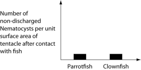 The clownfish readily swims among the tentacles of the sea anemones; the parrotfish avoids them. One hypothesis for the clownfish's apparent immunity is that they slowly build a tolerance to the sea anemone's toxin. A second hypothesis is that a chemical in the mucus that coats the clownfish prevents the nematocysts from being triggered. Which of the following graphs supports the second, but not the first, of these hypotheses? A)   B)   C)   D)   