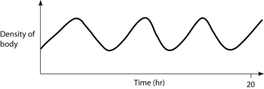 Which graph below best represents the way that density changes over time in a physoclistus fish and in a physostomus fish, respectively? A.   B.   C.   D.   A)  A and B B)  B and A C)  B and C D)  C and B E)  D and B 