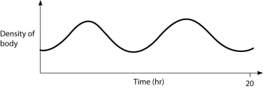 Which graph below best represents the way that density changes over time in a physoclistus fish and in a physostomus fish, respectively? A.   B.   C.   D.   A)  A and B B)  B and A C)  B and C D)  C and B E)  D and B 