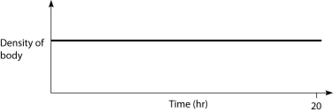 Which graph below best represents the way that density changes over time in a physoclistus fish and in a physostomus fish, respectively? A.   B.   C.   D.   A)  A and B B)  B and A C)  B and C D)  C and B E)  D and B 