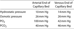 Blood entering a capillary bed of an unusual vertebrate was measured for the pressures exerted by various factors, as shown in Figure 42.1.     Figure 42.1 -For this unusual capillary bed, A)  the pH is lower on the arterial side than on the venous side. B)  oxygen is taken up by the erythrocytes within the capillaries. C)  the osmotic pressure remains constant due to carbon dioxide compensation. D)  the hydrostatic pressure declines from the arterial side to the venous side because oxygen is lost. E)  fluids will leave the capillaries on the arterial side of the bed and re-enter on the venous side. 
