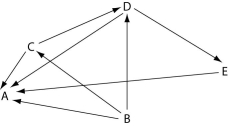 Use the following diagram of a hypothetical food web to answer the following questions. The arrows represent the transfer of food energy between the various trophic levels.     Figure 54.3 -Which letter represents an organism that could be a primary consumer? A)  A B)  B C)  C D)  D E)  E 