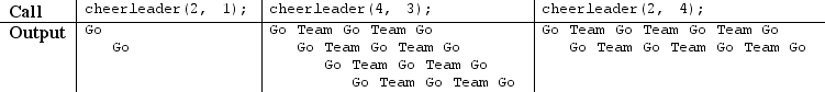 Programming Write a static method named cheerleader that accepts two integer parameters lines and cheers and prints a series of  cheer  lines at increasing levels of indentation. The first parameter represents the number of lines of output to print, and the second represents the number of  cheers  per line. For example, the call of cheerleader(2, 4) means that you should print 2 lines of output, each containing 4  cheers.  A  cheer  is an occurrence of the word  Go  in the output. Neighboring cheers are separated by the word  Team , so 1 cheer is printed as  Go , 2 cheers as  Go Team Go , 3 cheers are printed as  Go Team Go Team Go , and so on. The lines you print should be displayed at increasing levels of indentation. The first line displayed should have no indentation, but each following line should be intended by 3 spaces more than the one before it. In other words, the 2<sup>nd</sup> line of output should be indented by 3 spaces, the 3<sup>rd</sup> line by 6 spaces, and so on. You may assume that both parameters passed your method will have values of at least 1. The following calls demonstrate your method's behavior. Your method should match this output format exactly:   