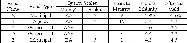 A portfolio manager in charge of a bank portfolio has $10 million to invest. The securities available for purchase, as well as their respective quality ratings, maturities, and yields, are shown in the table below:     The bank places the following policy limitations on the portfolio manager's actions: 1. Government and agency bonds must total at least $4 million. 2. The average quality of the portfolio cannot exceed 1.4 on the bank's quality scale. (Note that a low number on this scale means a high-quality bond.) 3. The average years to maturity of the portfolio must not exceed 5 years. Assuming that the objective of the portfolio manager is to maximize after-tax earnings and that the tax rate is 50%, formulate a linear program that can be used to determine how much money to invest in each type of bond.
