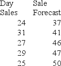 What is the mean absolute deviation and mean squared error of the following forecast   A)  13, 157 B)  14, 321 C)  16, 312 D)  17, 316 E)  18, 321