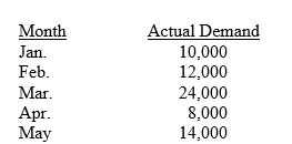 Consider the demand data listed below. What is the 4-month moving average forecast for June?   A)  14,000 B)  Not enough information is given to answer the question. C)  14,500 D)  13,500 E)  15,333