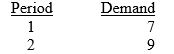 Given the following data, use exponential smoothing (? = .2)  to develop a demand forecast for period 3. Assume the forecast for the initial period is 5. What is the forecast?   A)  9.00 B)  3.72 C)  9.48 D)  5.00 E)  6.12