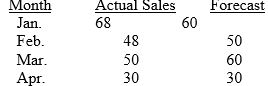 What is the mean squared error of the following forecasts?   A)  168 B)  5 C)  20 D)  1 E)  42