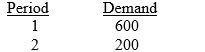 Given the following data, use exponential smoothing (? = .1)  to develop a demand forecast for period 3. Assume the forecast for the initial period is 500. What is the forecast?   A)  569 B)  470 C)  541 D)  551 E)  479
