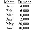Hoops, Inc. produces videos on the art of shooting in basketball. The firm has experienced the following demand for the first 6 months of the year.     What is the forecast for July using a 5-month simple moving average forecast?