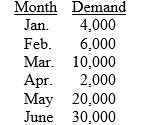 Hoops, Inc., produces videos on the art of shooting in basketball. The firm has experienced the following demand for the first 6 months of the year.     What is the forecast for July using a 4-month weighted moving average forecast, where (1) the weight for the most recent month is three times more than the weight for the period that's four months in the past, (2) the weight for two periods ago is the same as the weight for the most recent period, (3) the weight for three periods ago is the same as the weight for the demand four periods ago, and (4) the weights sum to 100%?