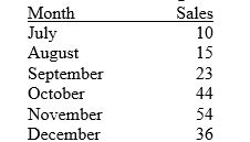 The Freewheel motorcycle dealer in the Chicago area wants to be able to forecast accurately the demand for the Freewheel Super Z12 motorcycle. From sales records, the dealer has accumulated the following data for the second half of 2000.     a) Compute a 3-month moving average forecast of demand for January 2001. b) Compute a 5-month moving average forecast of demand for January 2001.