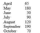 John's Office Supply Company has the following order history over the last 7 months.     Compute an exponential smoothing forecast for November, with a smoothing constant of α = .25. To start the procedure, assume that the forecast for April was 100. Round each forecast to two decimal places.