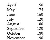 John's Office Supply Company has the following order history over the last 8 months.     Compute a 3-month weighted moving average forecast for December, with a weight of 65% for the most recent month, 25% for the month preceding the most recent month, and 10% for the month preceding that one.