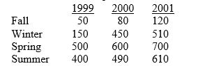 Joe's Equipment Distributors sells  Low and Loud  brand lawnmowers. Total demand in 2002 is expected to be 2000 units. Given the historical sales figures listed below, derive a forecast for each quarter in 2002.   