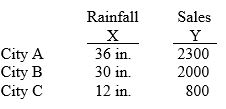 Cover Me, Inc. sells umbrellas in three cities. Management assumes that annual rainfall is the primary determinant of umbrella sales, and it wants to generate a linear regression equation to estimate potential sales in other cities. Given the data below, what is the regression equation?   