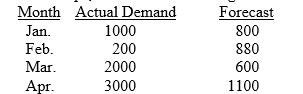 Hoops, Inc. has the following actual demand and forecasted demand data.     Calculate the mean squared error of those forecasts.