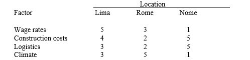 Supershirtco plans to open a new factory and is looking for a suitable location. They have narrowed their choice down to three locations, Lima, Peru; Rome, Italy; and Nome, Alaska. They have defined four factors and have assigned weights to these factors as follows: wage rates (60), construction costs (20), logistics (10), and climate (10). They then rated the three locations for the four factors, using a scale of one to five. Their ratings are as follows:     (a) Calculate the scores for each location. (b) According to the model which location should they choose?