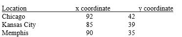 Aalogistics Co. has just signed a contract to deliver products to three locations, and they are trying to decide where to put their new warehouse. The three delivery locations are Chicago, Kansas City, and Memphis. The x, y coordinates for the delivery locations are as follows:     The total quantity to be delivered to each destination is: 400 to Chicago, 150 to Kansas City, and 100 to Memphis. Calculate the location of the new warehouse using the Center of Gravity approach.