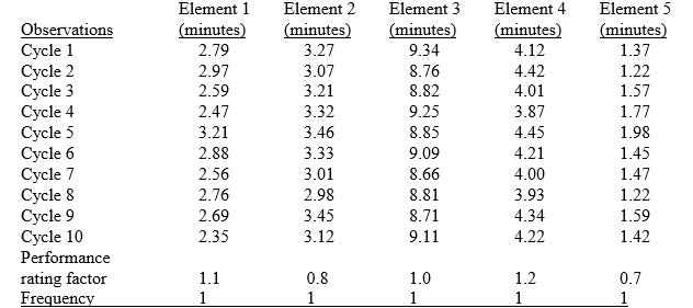 Consider the following information.     (a) Calculate the mean observed time for each work element. (b) Calculate the normal time for each work element. (c) Using an allowance factor of 10% based on job time; calculate the standard time for each work element and for the entire job. (d) Based on the standard time, how many units should an employee performing at 100% of standard complete each hour?