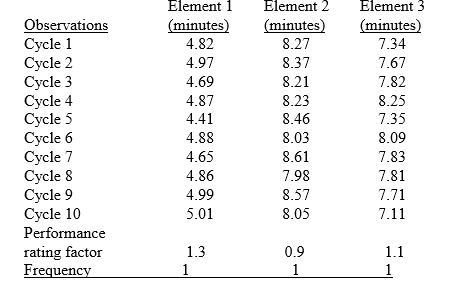 Consider the following information.     (a) Calculate the mean observed time for each work element. (b) Calculate the normal time for each work element. (c) Using an allowance factor of 15% based on the amount of time worked; calculate the standard time for each work element and for the entire job. (d) Based on the standard time, how many units should an employee performing at 120% of standard complete each hour?