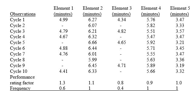 Consider the following information.     (a) Calculate the mean observed time for each work element. (b) Calculate the normal time for each work element. (c) Using an allowance factor of 20% based on job time; calculate the standard time for each work element and for the entire job. (d) Based on the standard time, how many units should an employee performing at 110% of standard complete each hour?