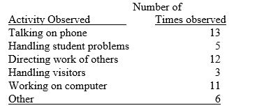 You have been asked to observe the office manager at Wolf Mountain Christian School to estimate the proportion of time she spends handling visitors to the school who stop by the office. Your 50 observations have revealed the following:     (a) Based on the preliminary data, calculate the proportion of time she spends handling visitors to the school who stop by the office. (b) Calculate the sample size needed to estimate the proportion of time she spends handling visitors to the school who stop by the office. Assume a 95% confidence that the results will lie within 5% of the true value.