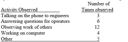 You have been asked to observe the shift supervisor at the process test plant for Hudson Chemical Co. to estimate the proportion of time she spends answering questions for the operators. Your 30 observations have revealed the following:     (a) Based on the preliminary data, calculate the proportion of time she spends answering questions for the operators. (b) Calculate the sample size needed to estimate the proportion of time she spends answering questions for the operators. Assume a 90% confidence that the results will lie within 5% of the true value.