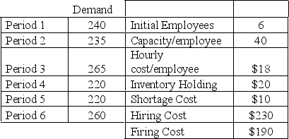 Given the following calculate (a)  cost using a level production plan, (b)  cost using a chase aggregate plan, and identify the lowest cost option. In the level production plan backorders are allowed but for each unfilled order it costs the company $10/unit. The employees work an 8 hour day and overtime is not allowed   A)  A=5834, B = 5472, C = level B)  A=5472, B = 5834, C = level C)  A=5834, B = 5472, C = chase D)  A=5472, B = 5834, C = chase E)  A =5834, B = 5472, C = either