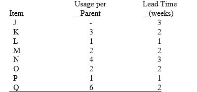 Given the following data:     The end product J is made from components K, L, and M. K is made from N and O. O is made from P and Q. (a) What is the replenishment lead time for J, assuming there are no inventories? (b) Calculate the gross requirements for each of the components if the company plans to build 10 of its J model. Assume that there are no beginning inventories. (c) Calculate the gross requirements for each of the components if the company plans to build 10 of its J model if you have these beginning inventories: 60 N and 60 O. (d) What is the replenishment lead time if the company plans to build 10 of its J model, assuming the beginning inventories given in (c) above?