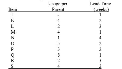 Given the following data:     The end product J is made from components K and L. K is made from M and N. L is made from O and P. P is made from Q, R, and S. (a) What is the replenishment lead time for J, assuming there are no inventories? (b) Calculate the gross requirements for each of the components if the company plans to build 10 of its J model. Assume that there are no beginning inventories. (c) Calculate the gross requirements for each of the components if the company plans to build 10 of its J model if you have these beginning inventories: 20 K, 10 L, and 30 P. (d) What is the replenishment lead time if the company plans to build 10 of its J model, assuming the beginning inventories given in (c) above?