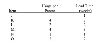 Given the following data:     The end product J is made from components K, and L. K is made from M, N, and O. (a) What is the replenishment lead time for J, assuming there are no inventories? (b) Calculate the gross requirements for each of the components if the company plans to build 10 of its J model. Assume that there are no beginning inventories. (c) Calculate the gross requirements for each of the components if the company plans to build 10 of its J model if you have these beginning inventories: 20 K and 80 M. (d) What is the replenishment lead time if the company plans to build 10 of its J model, assuming the beginning inventories given in (c) above?